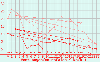 Courbe de la force du vent pour Eymoutiers (87)