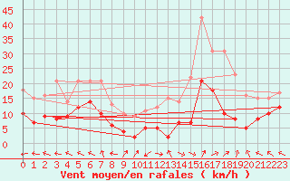 Courbe de la force du vent pour Lons-le-Saunier (39)