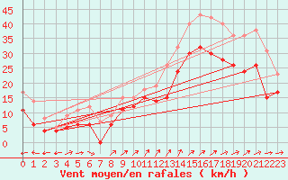 Courbe de la force du vent pour Cap de la Hague (50)