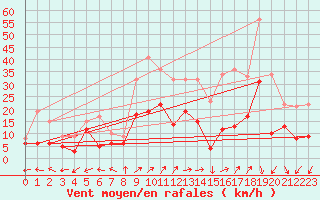 Courbe de la force du vent pour Beauvais (60)