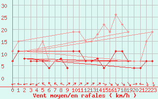Courbe de la force du vent pour Lons-le-Saunier (39)