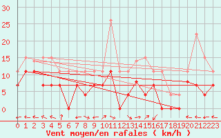 Courbe de la force du vent pour Lons-le-Saunier (39)