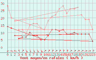 Courbe de la force du vent pour Antibes (06)