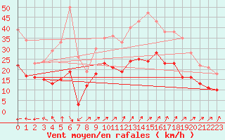 Courbe de la force du vent pour La Rochelle - Aerodrome (17)