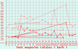 Courbe de la force du vent pour Bessey (21)