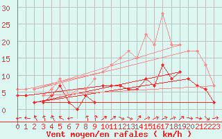 Courbe de la force du vent pour Aurillac (15)