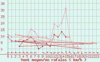 Courbe de la force du vent pour Agen (47)