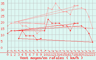 Courbe de la force du vent pour Rouen (76)