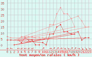 Courbe de la force du vent pour Albi (81)