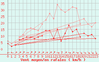 Courbe de la force du vent pour Dole-Tavaux (39)