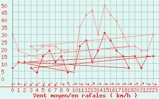 Courbe de la force du vent pour Le Luc - Cannet des Maures (83)