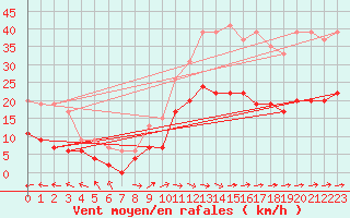Courbe de la force du vent pour Carcassonne (11)