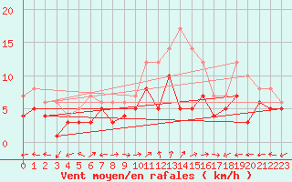 Courbe de la force du vent pour Waldmunchen