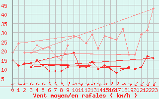 Courbe de la force du vent pour Roissy (95)