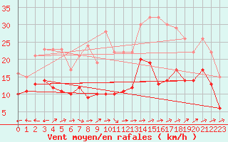 Courbe de la force du vent pour Waibstadt