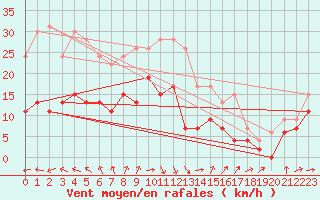 Courbe de la force du vent pour Cap Ferret (33)