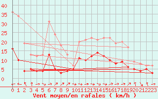 Courbe de la force du vent pour Carcassonne (11)