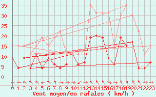 Courbe de la force du vent pour Cap Corse (2B)