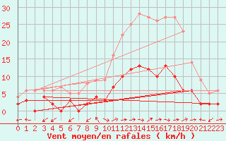 Courbe de la force du vent pour Champagnole (39)