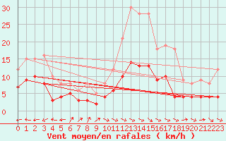 Courbe de la force du vent pour Aurillac (15)