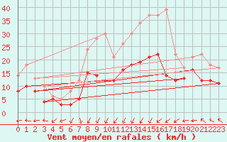 Courbe de la force du vent pour Landivisiau (29)