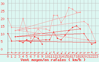 Courbe de la force du vent pour Bergerac (24)