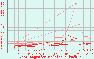 Courbe de la force du vent pour Prigueux (24)