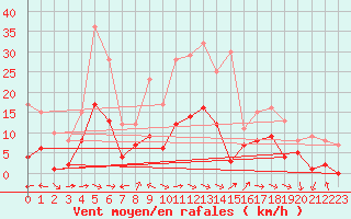 Courbe de la force du vent pour Muehlacker