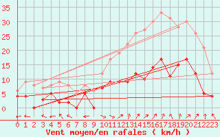 Courbe de la force du vent pour Carpentras (84)