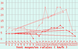 Courbe de la force du vent pour Carpentras (84)