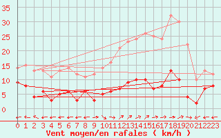 Courbe de la force du vent pour Le Grand-Bornand (74)