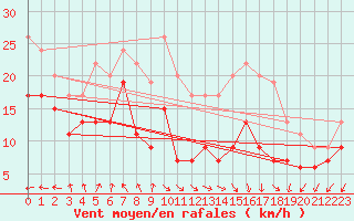 Courbe de la force du vent pour Ile de Batz (29)