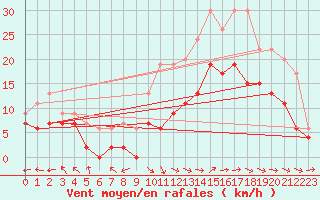 Courbe de la force du vent pour Aurillac (15)