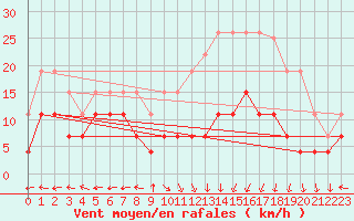 Courbe de la force du vent pour Lons-le-Saunier (39)