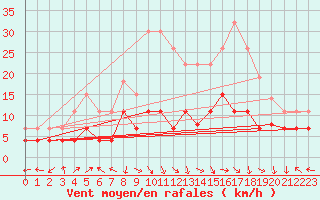 Courbe de la force du vent pour Grenoble/St-Etienne-St-Geoirs (38)