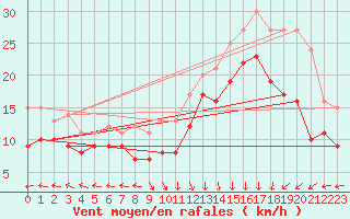 Courbe de la force du vent pour Le Havre - Octeville (76)
