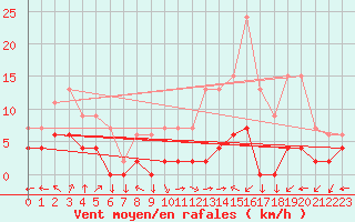 Courbe de la force du vent pour Chteau-Chinon (58)