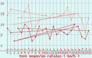 Courbe de la force du vent pour Nancy - Ochey (54)