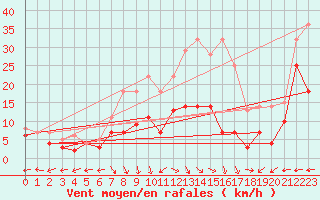 Courbe de la force du vent pour Messstetten