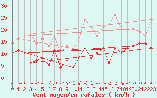 Courbe de la force du vent pour Ile Rousse (2B)