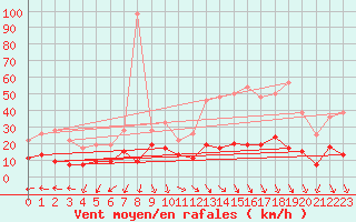Courbe de la force du vent pour Ste (34)