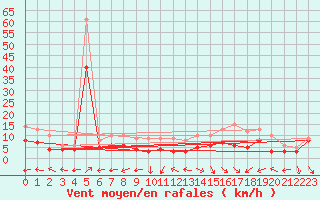 Courbe de la force du vent pour Waibstadt