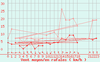Courbe de la force du vent pour Bagnres-de-Luchon (31)