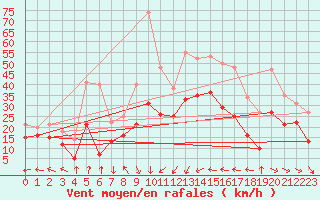 Courbe de la force du vent pour La Rochelle - Aerodrome (17)