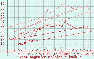 Courbe de la force du vent pour Rouvroy-les-Merles (60)