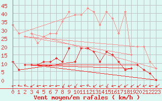 Courbe de la force du vent pour Mhleberg