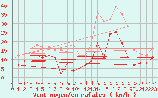 Courbe de la force du vent pour Saint-Dizier (52)