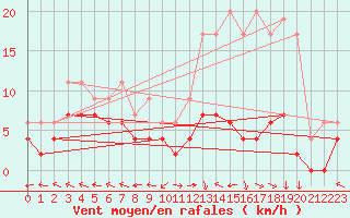 Courbe de la force du vent pour Guret Saint-Laurent (23)