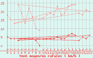 Courbe de la force du vent pour Chteau-Chinon (58)