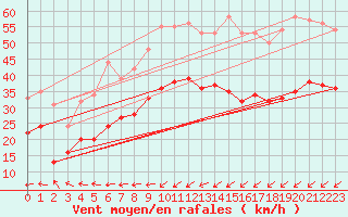 Courbe de la force du vent pour Cap de la Hague (50)